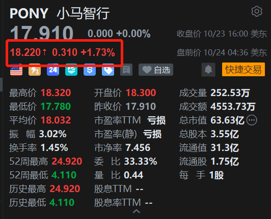 美股异动丨小马智行盘前涨1.7% 第300辆ARFFOX αT5自动驾驶车落地 冲刺千辆车队目标
